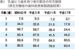 表1 乳歯にう歯を持つ者の割合の年次推移（厚生労働省の歯科疾患実態調査結果）