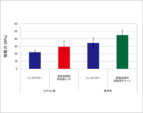 各種歯面処理によるボンドフィルSBの接着強さ（MTBS）のグラフ