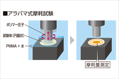 アラバマ式摩耗試験装置の写真