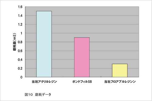 摩耗データ