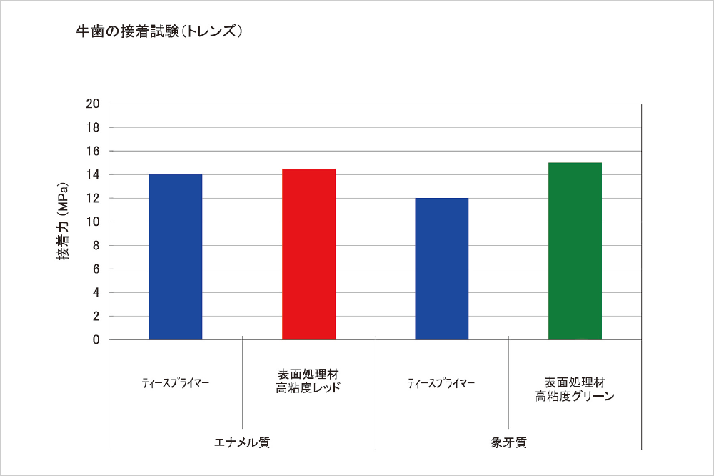 接着強さ比較表