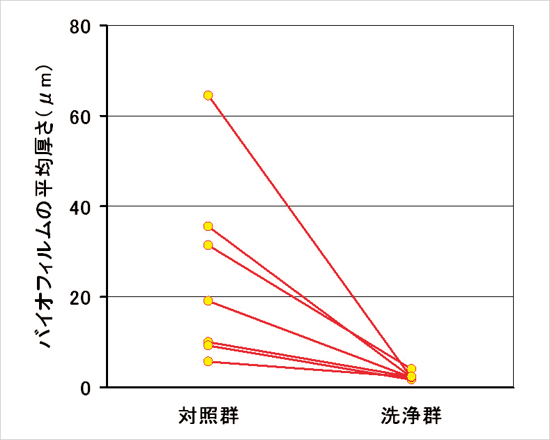 7名から得られた未洗浄の対照群とデントレックスによる洗浄群のバイオフィルムの厚さのグラフ