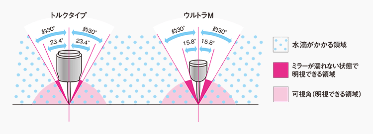 ヘッドがコンパクトになったウルトラMでは、ミラーが濡れない状態で明視できる領域が大きくなり、形成中にバー軸が見えやすくなった。