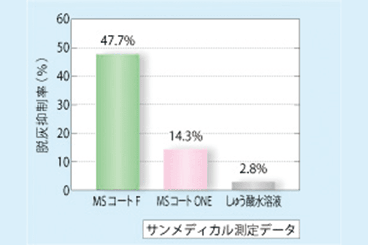 乳酸浸漬による脱灰抑制グラフ。