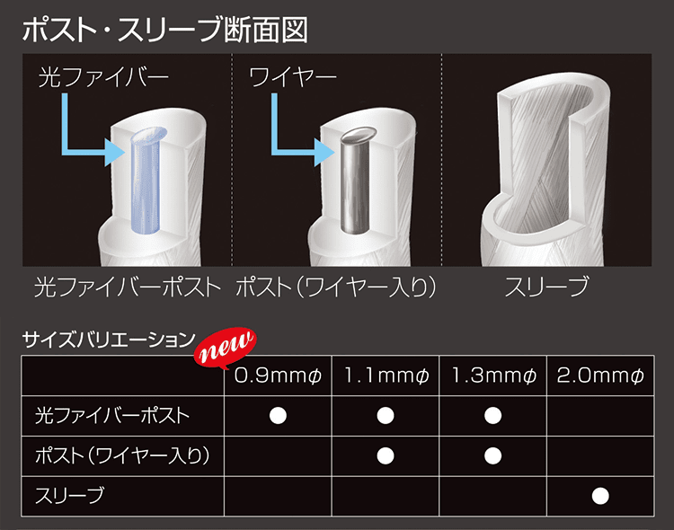 ポストとスリーブの断面図。0.9mmφ光ファイバーポストの追加で、細い根管でもファイバーアレンジメントが可能となった。（サンメディカル提供）