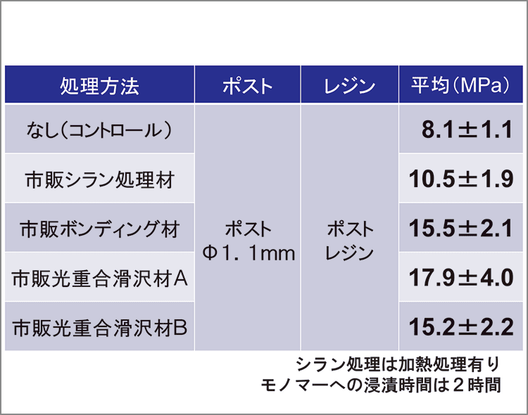 ファイバーポストとポストレジンの接着試験市販の光重合滑沢材に浸漬処理することで、市販のボンディング材処理と同等の接着力が獲得できる。（サンメディカル提供）