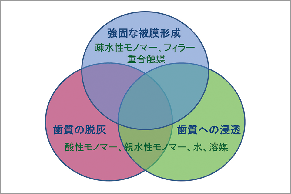 図3 1液型接着材の機能と構成成分