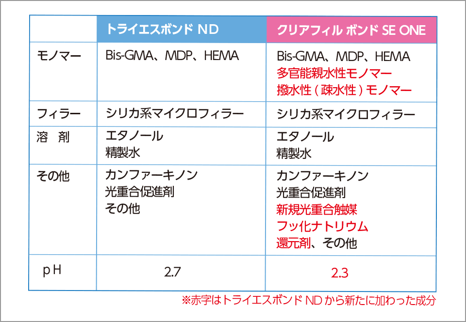 表2 トライエスボンド NDとボンド SE ONEの組成