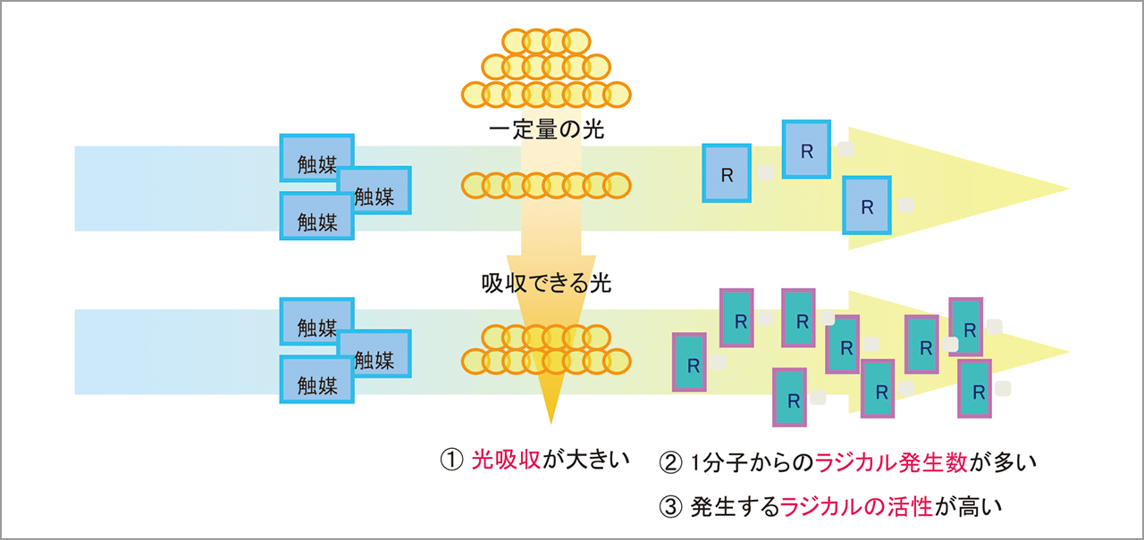 図4 ボンドSE ONEに導入された新規光重合触媒の概念図、一定量の光で高活性なラジカルが多く発生される。