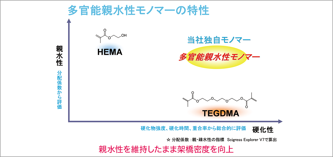 図5 ボンド SE ONEに導入された新規多官能親水性モノマー、硬化性、親水性ともに高いレベルにある（クラレメディカル社提供）。