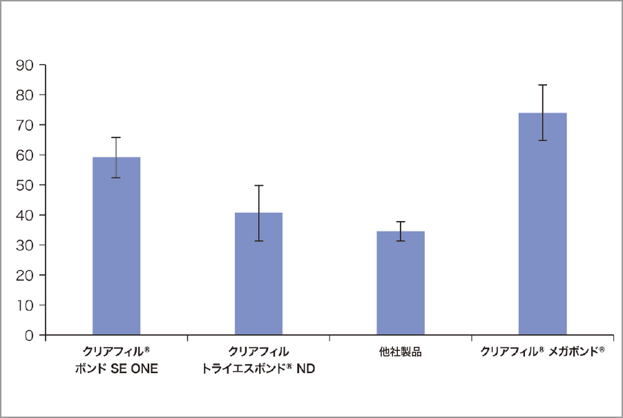 図6 各種ワンステップ接着材の象牙質に対する微小接着強さ、ボンド SE ONEは他の2種に比較して有意に高い値を示した。