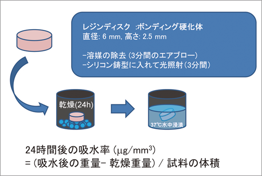 図7 接着材の吸水性試験法