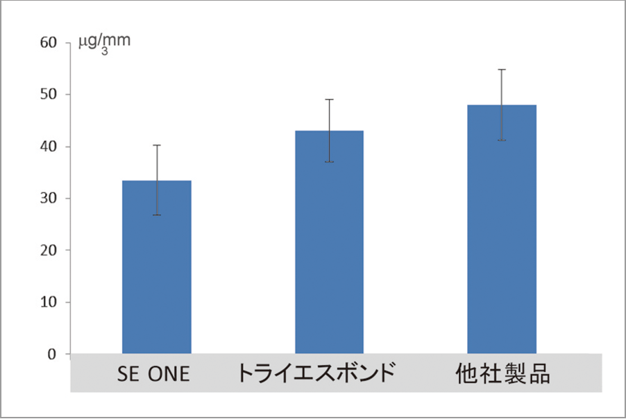 図8 各種ワンステップ接着材の吸水量、ボンド SE ONEは他の2種の接着材よりも低い吸水量を示した。