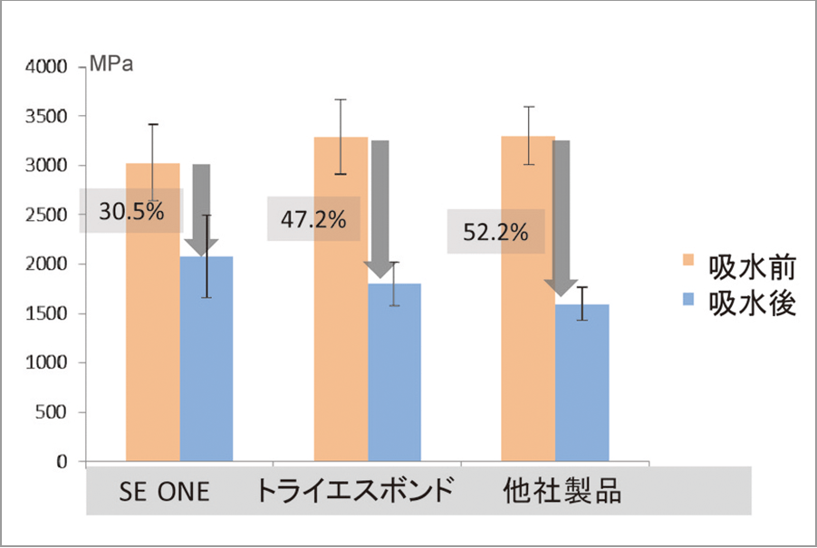 図9 各種接着材の吸水前後の弾性率、ボンドSE ONEは他の2種と比較して吸水による弾性率の低下は軽度であった。