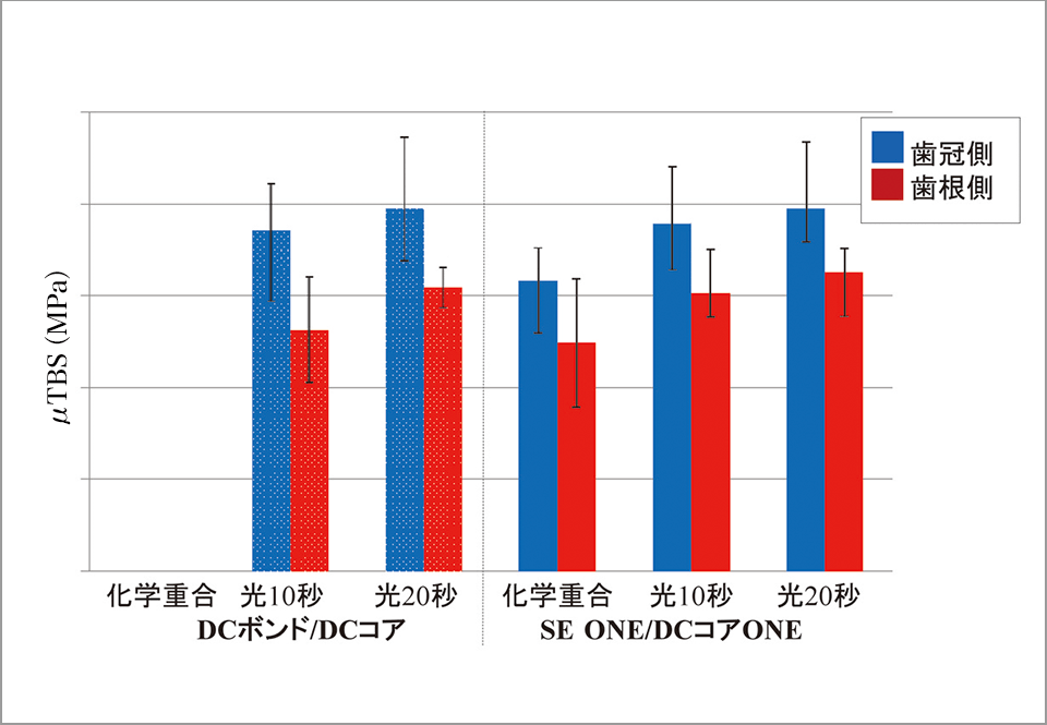 図13 DCボンドとDCコア AMまたはボンド SE ONEとDCコア AM ONEの組み合わせによる 根管内ポスト孔の象牙質に対する接着強さ