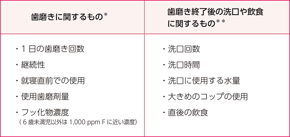 表3 フッ化物配合歯磨剤のう蝕予防効果に影響する歯磨きの諸因子