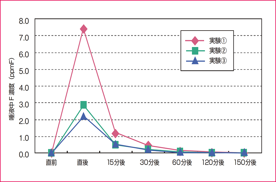 図5 ペースト歯磨剤使用後の唾液中フッ化物濃度の経時的変化