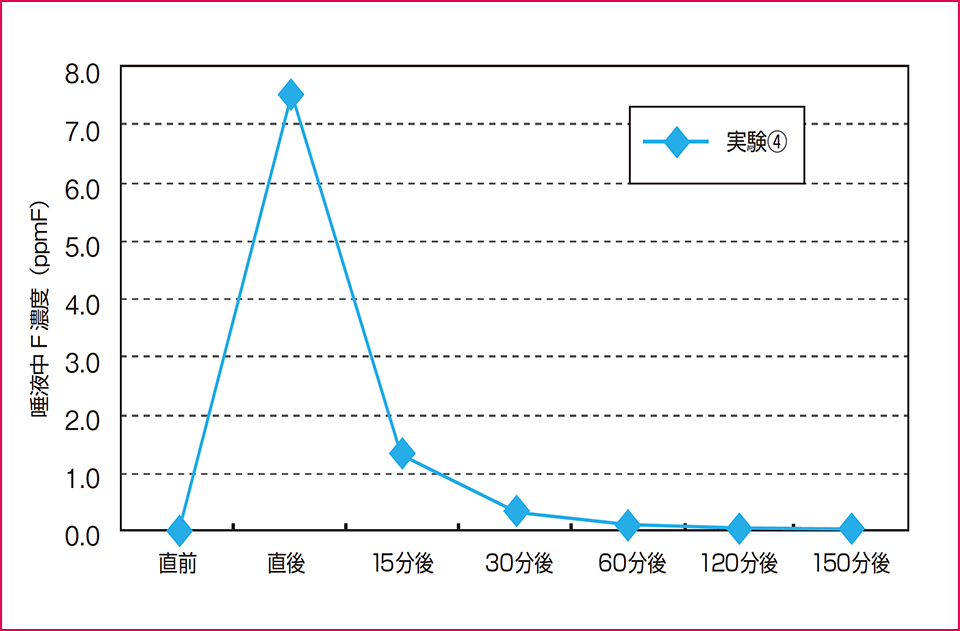 図6 ジェル歯磨剤使用後の唾液中フッ化物濃度の経時的変化