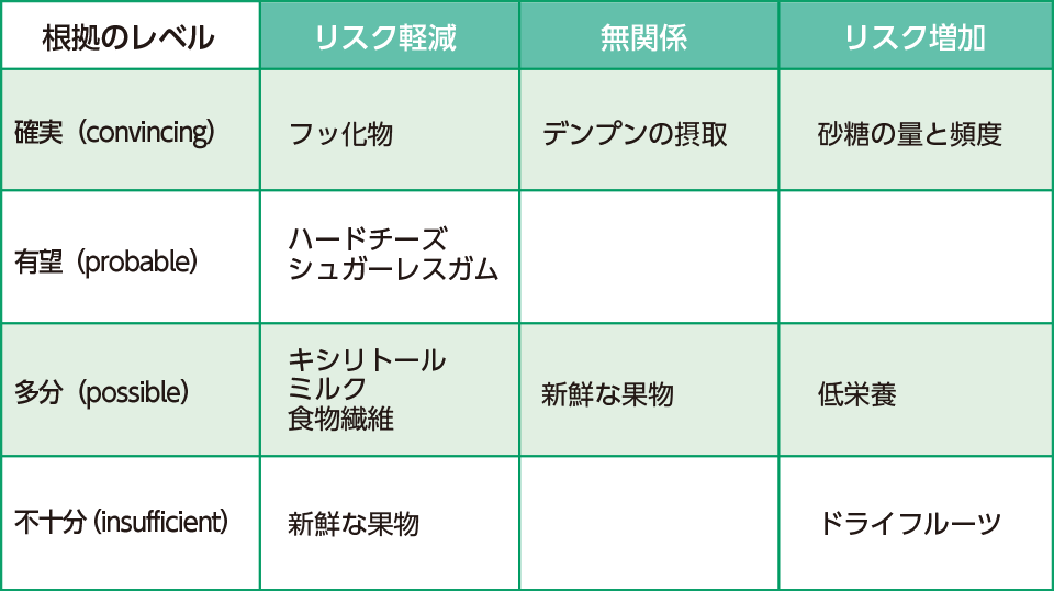 表2 WHOテクニカルレポート：う蝕リスクに関連する食品のエビデンス