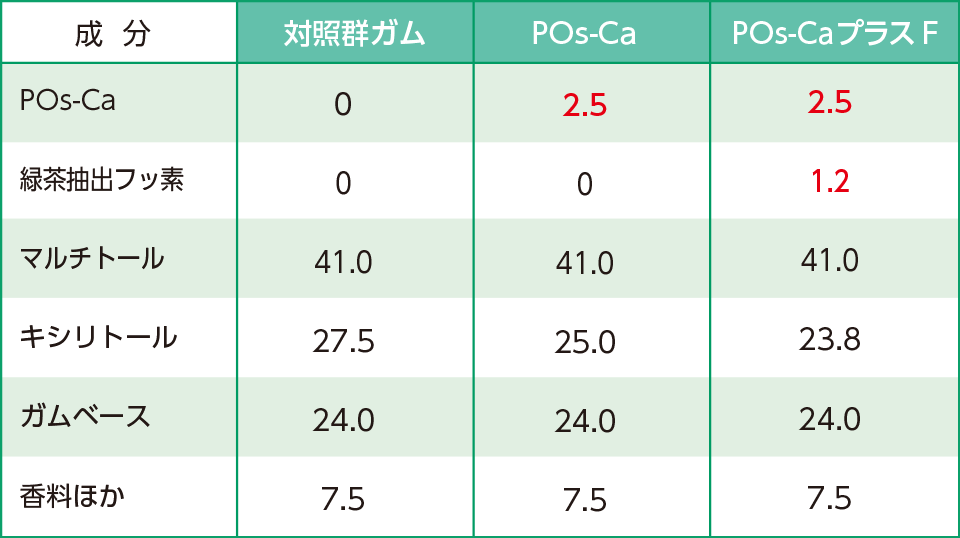 表3 評価を行った各種ガムの成分（重量％）