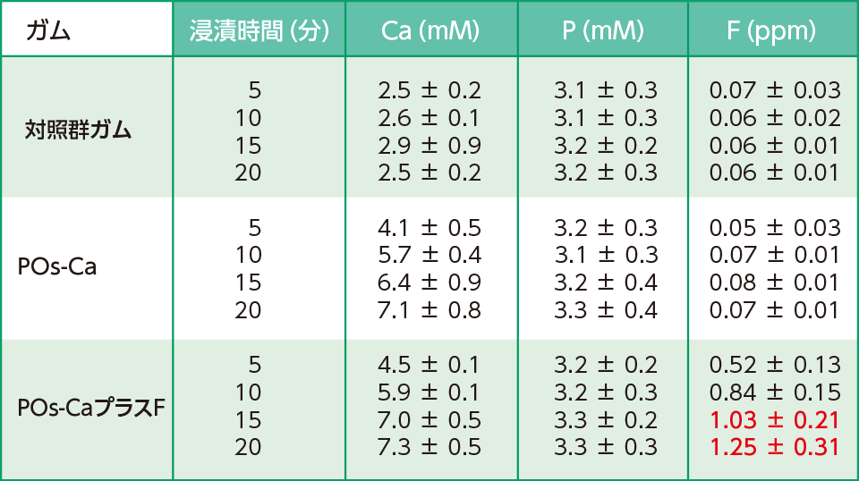 表4 人工唾液中に溶出した、カルシウム、無機リンおよびフッ素イオンの量（Mean±SD）