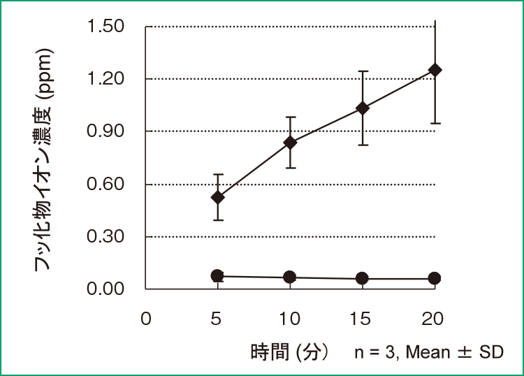 図2 人工唾液中の溶出したフッ化物イオン量の経時変化