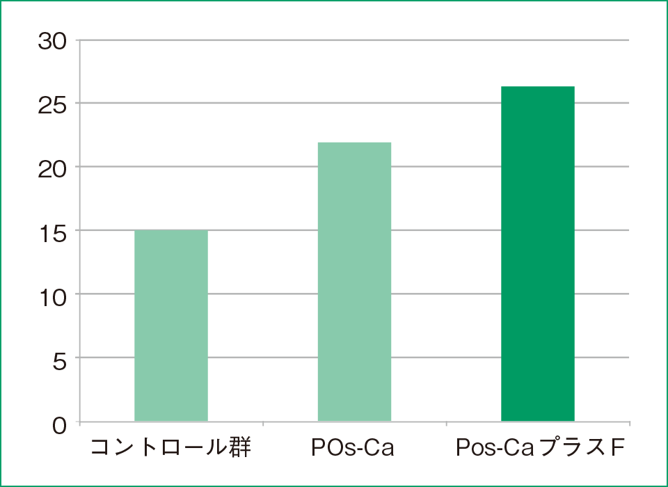 図9 各群のミネラル回復率