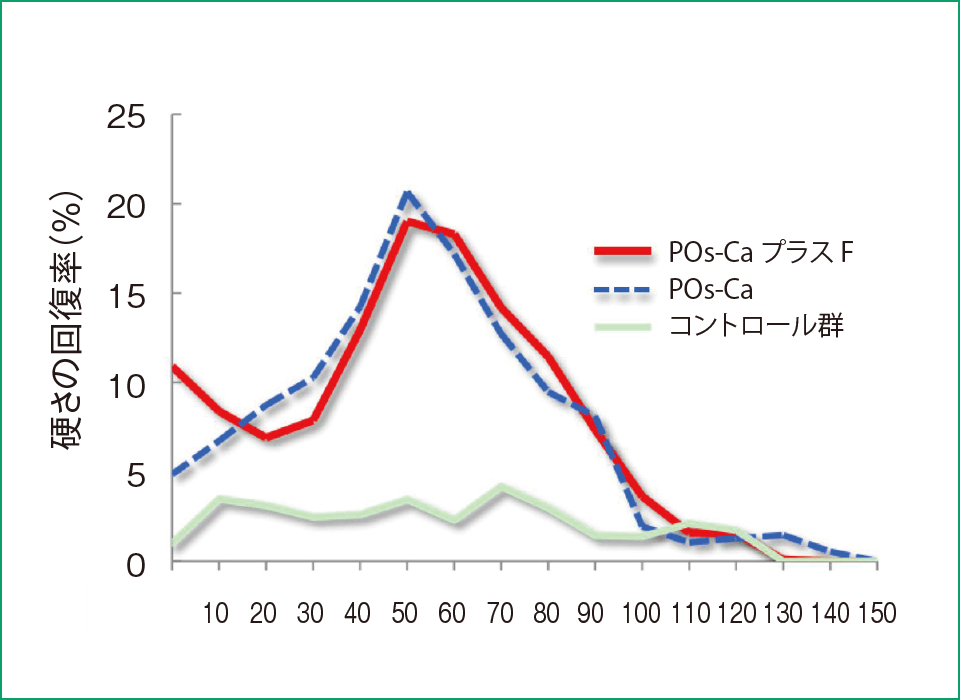 図10 表層からの深さと硬さの回復率POs‑Ca群、POs‑CaプラスF群の間で有意差は認められなかった
