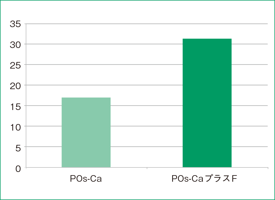 図11 最表層部（表層から0～20μm）における硬さ回復率 POs‑Ca群、POs‑CaプラスF群の間で有意差が認められた