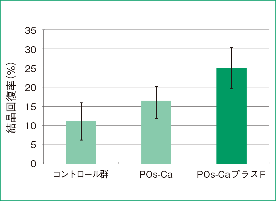 図12 再石灰化部におけるハイドロキシアパタイトの結晶回復率 POs‑CaプラスF群が最も高い回復率を示した