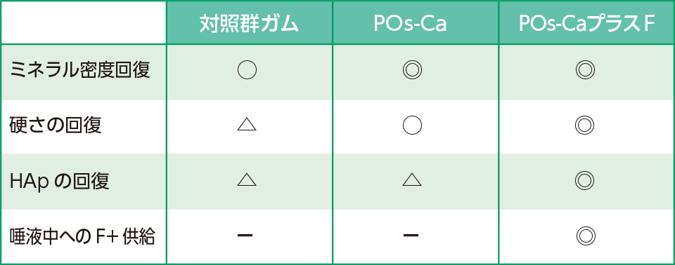 表5 それぞれのガムによる初期う蝕病巣への効果