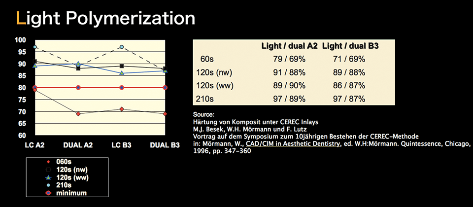 図21 参考文献。ブロックの厚さ、シェードにもよるが210秒の照射時間で97%の光重合が完了しているとの報告がある。残りの3%は化学重合で時間とともに完了する。