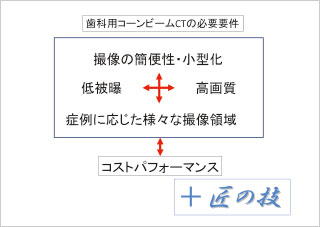 歯科用コーンビームCTの必要要件