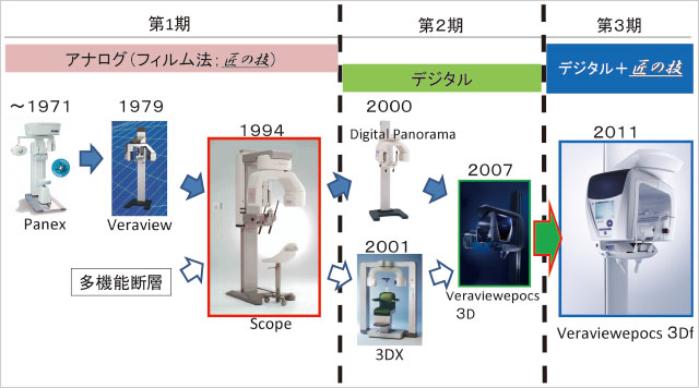 3Dfの系譜