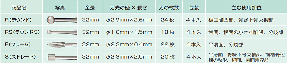 歯周外科用根面バーの種類と仕様、主な使用部位と目的の図