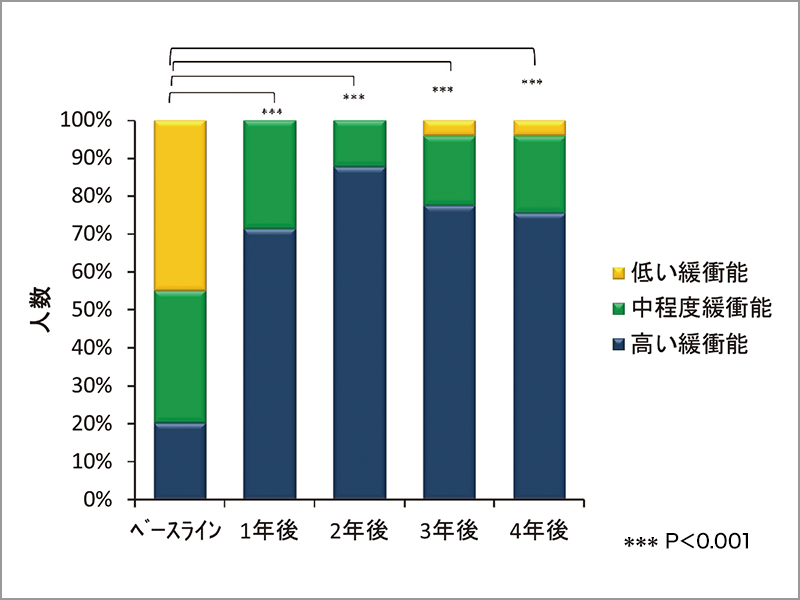 図3 小学校1、2年生のPOs‑Caガム咀嚼4年間の唾液緩衝能のベースラインからの推移