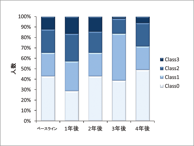 図4 小学校1、2年生のPOs‑Caガム咀嚼4年間の唾液SMレベルのベースラインからの推移