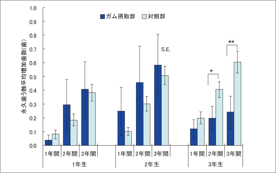 図5 POs‑Ca配合ガム咀嚼群と対照群の3年間の永久歯う蝕増加歯数の比較