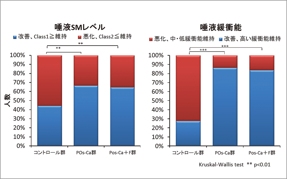 図7 POs‑Ca, POs‑Ca+Fガム咀嚼1年後の唾液SMレベル、唾液緩衝能の変化状況の比較（小学校1年生時～2年生時の変化）