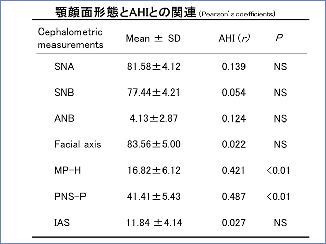 顎顔面形態とAHI の関連（Pearson's coefficients）の写真