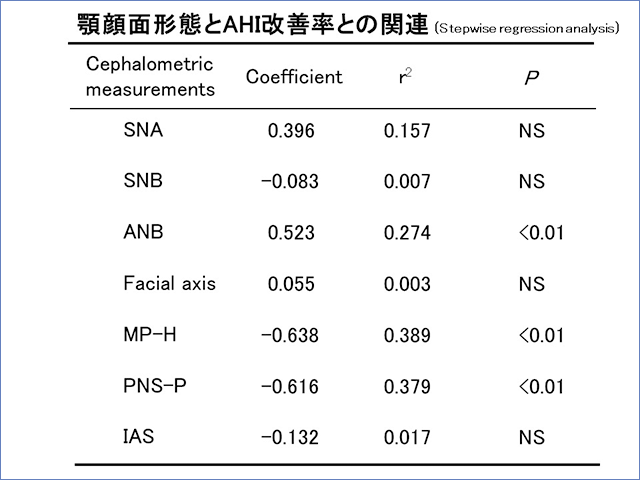 顎顔面形態とAHI 改善率との関連（Stepwise regression analysis）の写真
