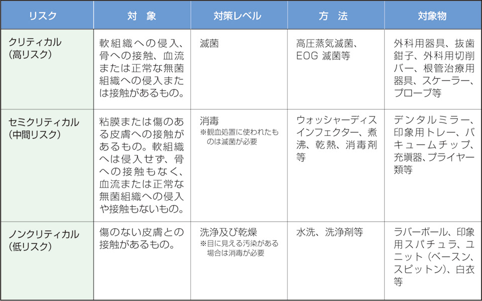 感染リスク分類表