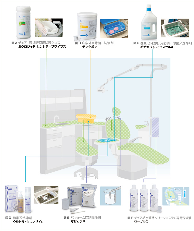 チェアサイドにおける院内感染予防システム製品群の図