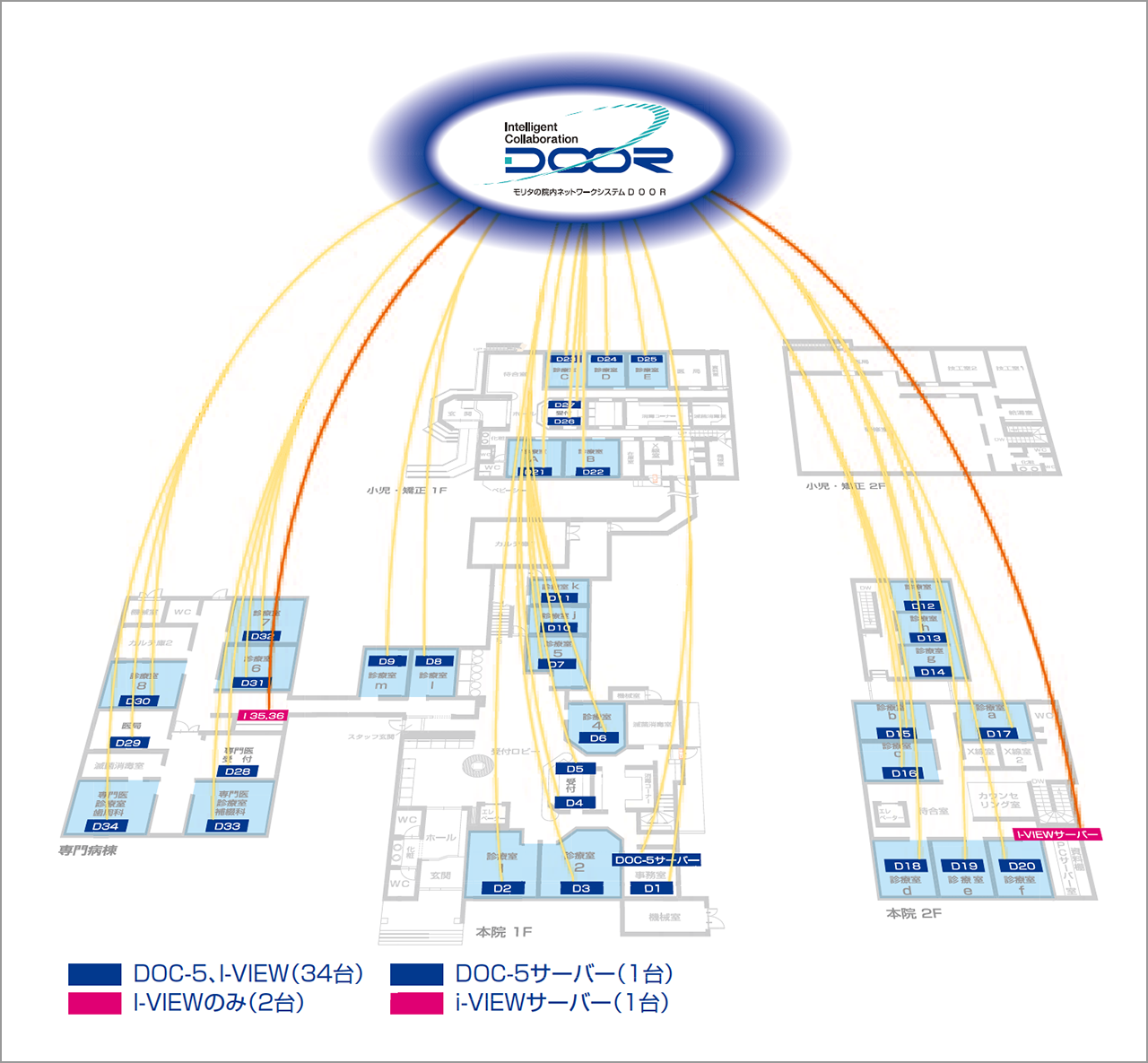 全診療室に、DOC‑5（PROCYON）、i‑VIEWを完備し、適切な情報提供を瞬時に行うことが可能。次回アポイントもチェアサイドで完結。