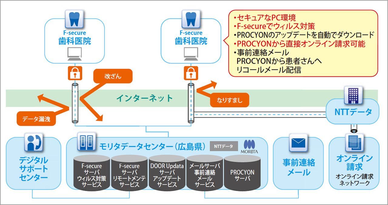 DOOR Linkサービスの概念図