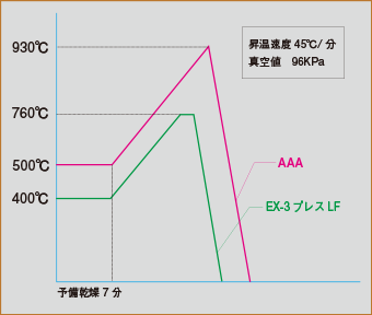 ティシュ陶材焼成スケジュールのグラフ