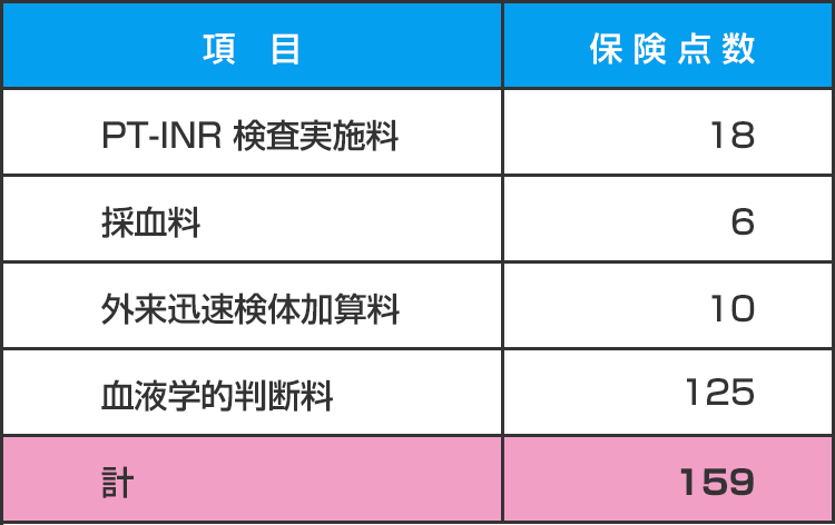 診療報酬＜2012年2月現在＞・摘要欄にワルファリン服用中の旨を記載する。・保険請求に関しては、地域により若干の差がある。