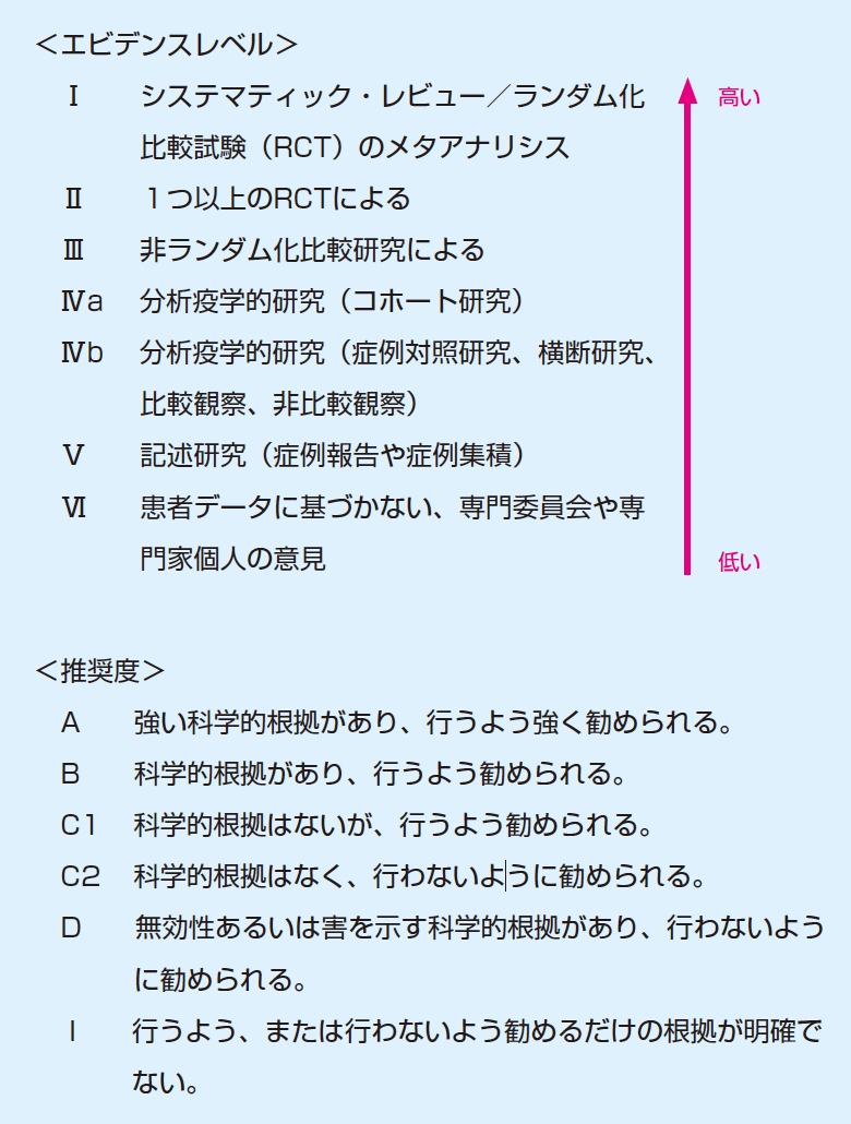 ガイドラインで使用したエビデンスレベルと推奨度 推奨度に関しては、エビデンスのレベル、エビデンスの数と結論のバラツキ、臨床的有効性の大きさなどを総合的に判断し決定した。