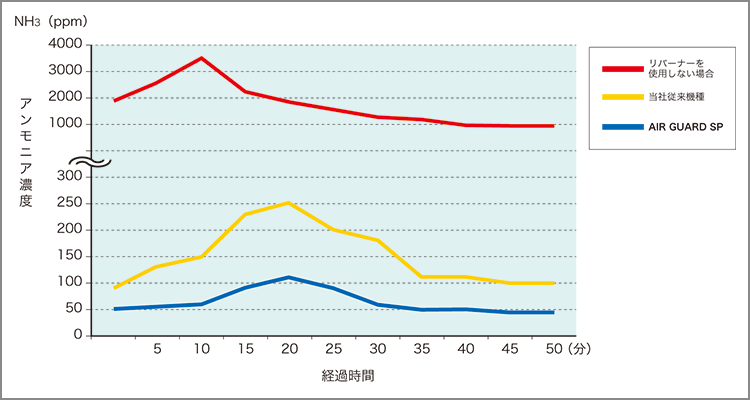 アンモニア脱臭効果の当社比較試験結果