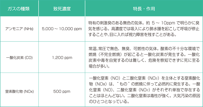 発生する有毒ガスの例